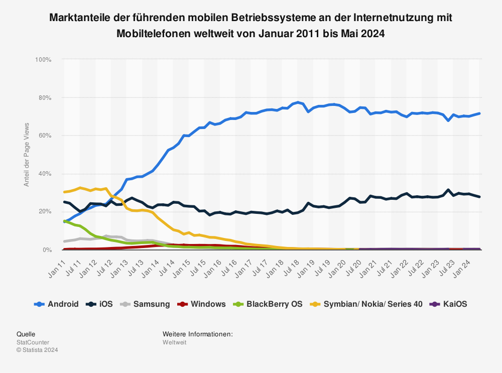 Marktanteile der führenden mobilen Betriebssysteme an der Internetnutzung mit Mobiltelefonen weltweit von Januar 2011 bis Mai 2024